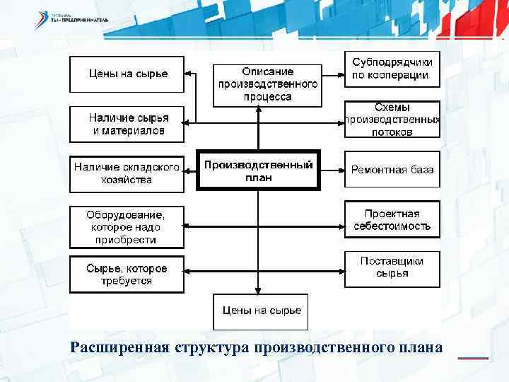 Расширенная структура производственного плана 