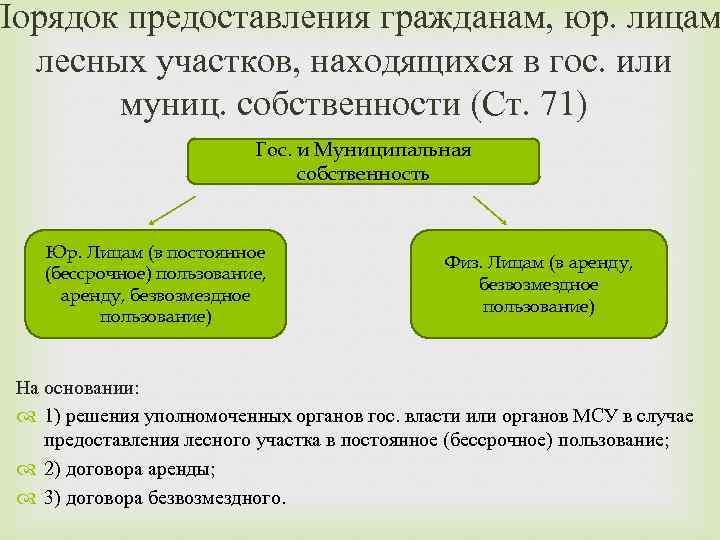 Земли находящиеся в государственной или муниципальной собственности. Порядок предоставления лесных участков. Безвозмездное пользование лесным участком. Права пользования лесными участками. Лесные участки предоставляются в безвозмездное пользование.