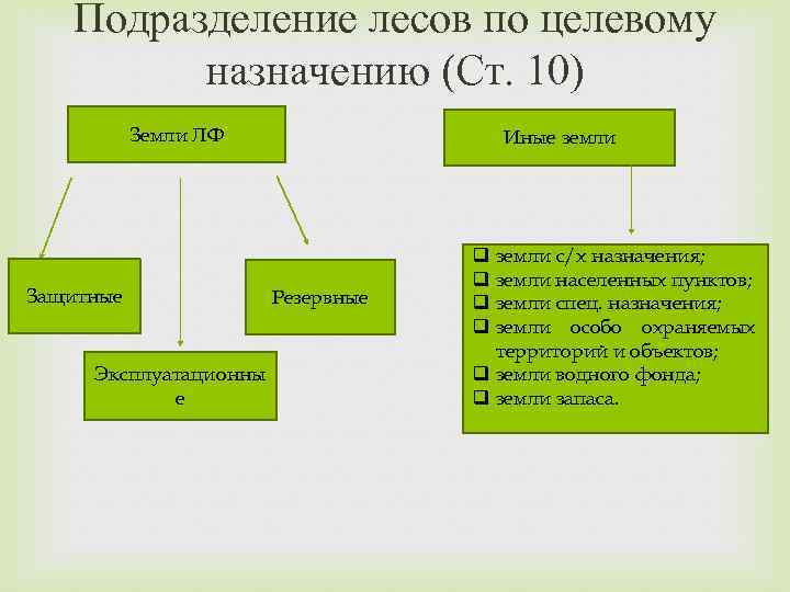 Подразделение лесов по целевому назначению (Ст. 10) Земли ЛФ Защитные Эксплуатационны е Иные земли