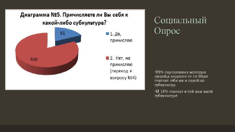 Социальный Опрос • 82% опрошенных молодых людей, в возрасте от 14 -30, не относят