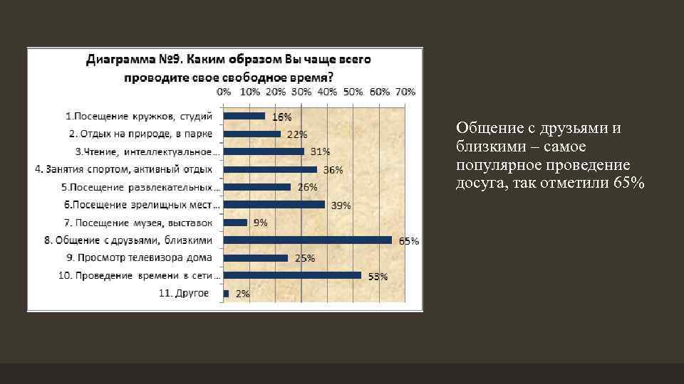 Общение с друзьями и близкими – самое популярное проведение досуга, так отметили 65% 