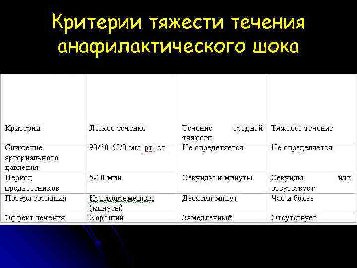 Критерии тяжести течения анафилактического шока 
