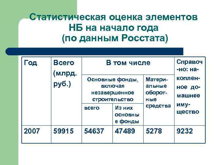 Статистическая оценка элементов НБ на начало года (по данным Росстата) Год Всего (млрд. руб.