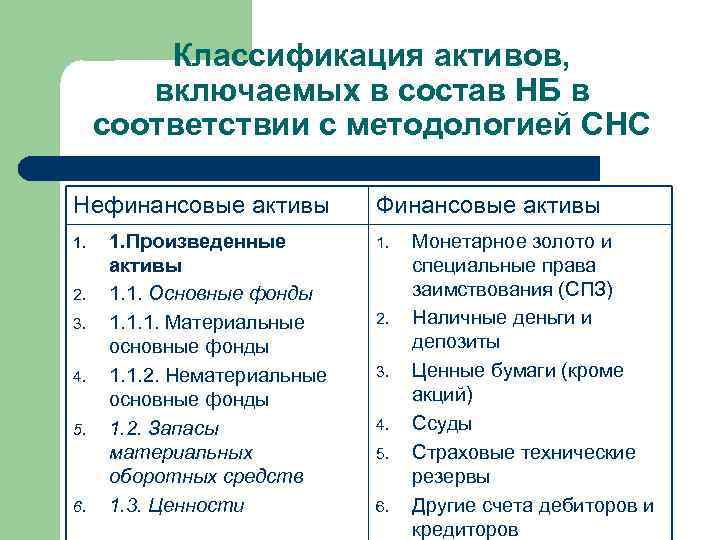 Классификация активов, включаемых в состав НБ в соответствии с методологией СНС Нефинансовые активы 1.