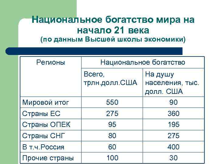 Национальное богатство мира на начало 21 века (по данным Высшей школы экономики) Регионы Национальное