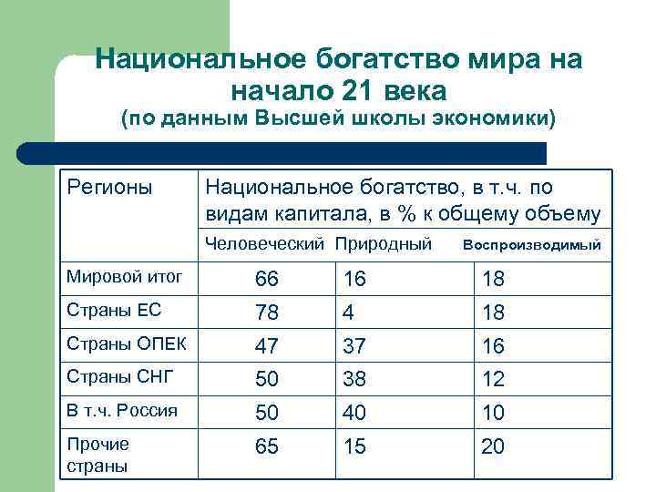 Национальное богатство мира на начало 21 века (по данным Высшей школы экономики) Регионы Национальное