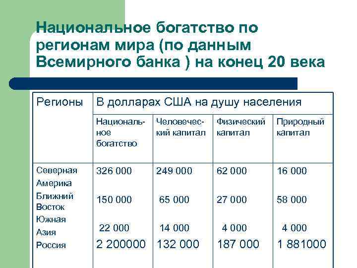 Национальное богатство по регионам мира (по данным Всемирного банка ) на конец 20 века