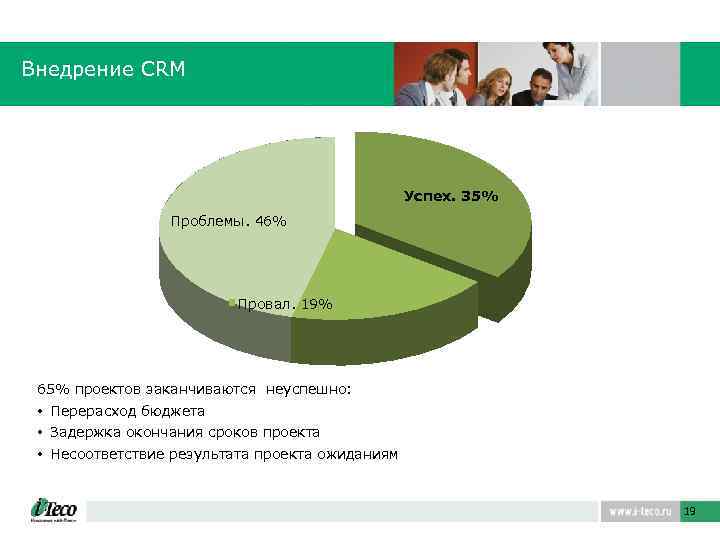 Внедрение СRM Успех. 35% Проблемы. 46% Провал. 19% 65% проектов заканчиваются неуспешно: • Перерасход