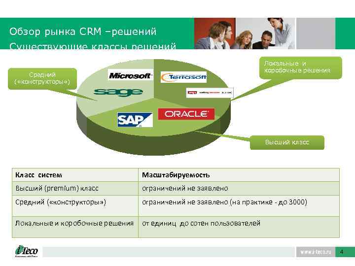 Обзор рынка СRM –решений Существующие классы решений Локальные и коробочные решения Средний ( «конструкторы»