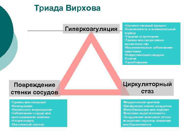 Триада Вирхова Гиперкоагуляция • Злокачественный процесс • Беременность и перинатальный период • Терапия эстрогенами