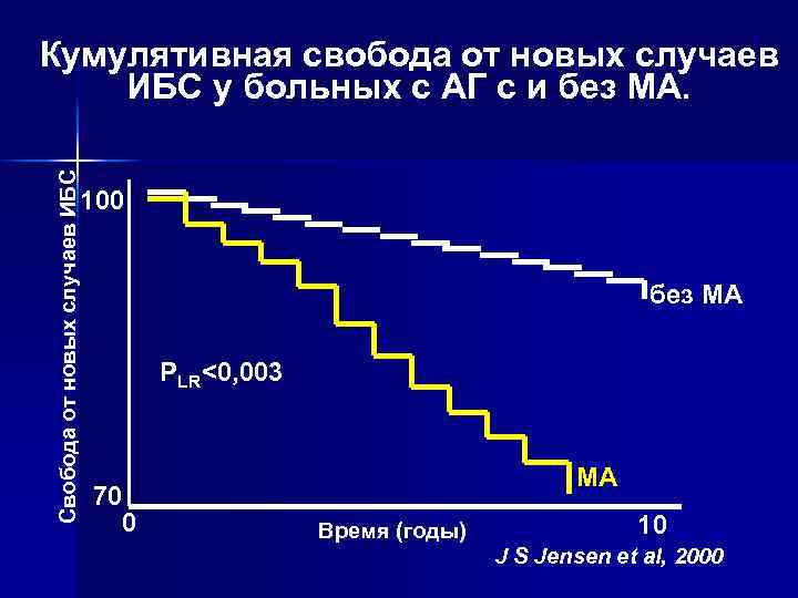 Свобода от новых случаев ИБС Кумулятивная свобода от новых случаев ИБС у больных с