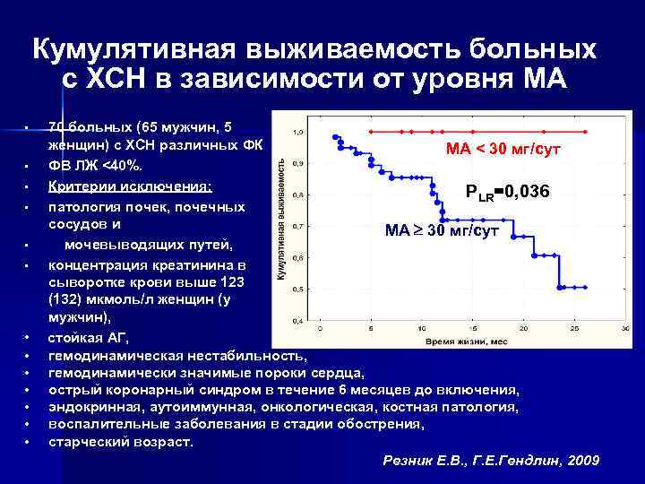 Кумулятивная выживаемость больных с ХСН в зависимости от уровня МА 70 больных (65 мужчин,