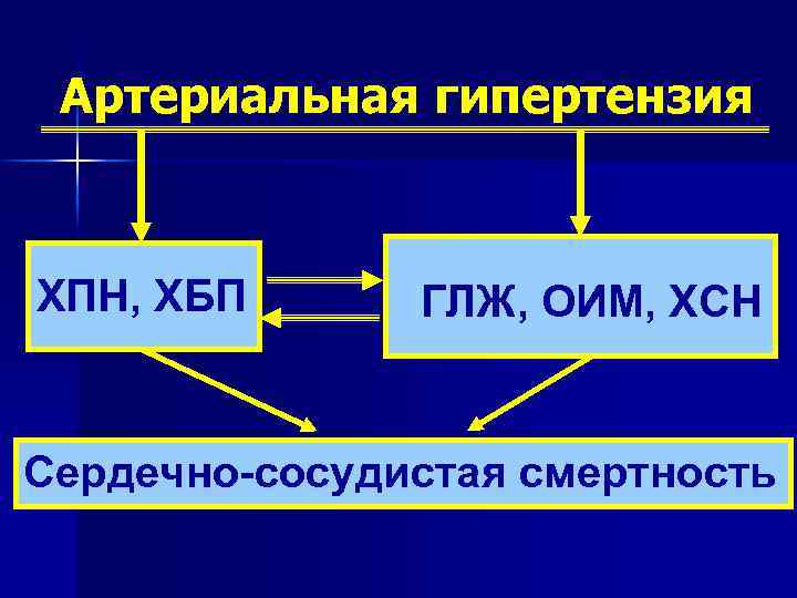 Артериальная гипертензия ХПН, ХБП ГЛЖ, ОИМ, ХСН Сердечно-сосудистая смертность 