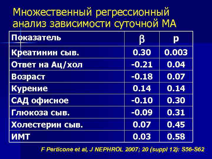 Множественный регрессионный анализ зависимости суточной МА Показатель p b Креатинин сыв. Ответ на Ац/хол