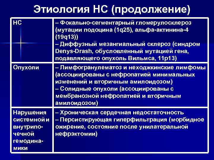 Этиология НС (продолжение) НС – Фокально-сегментарный гломерулосклероз (мутации подоцина (1 q 25), альфа-актинина-4 (19