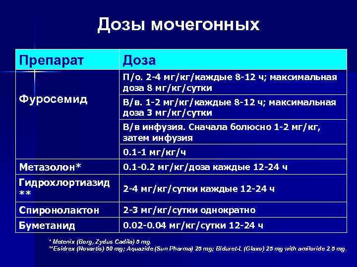 Дозы мочегонных Препарат Фуросемид Доза П/о. 2 -4 мг/кг/каждые 8 -12 ч; максимальная доза