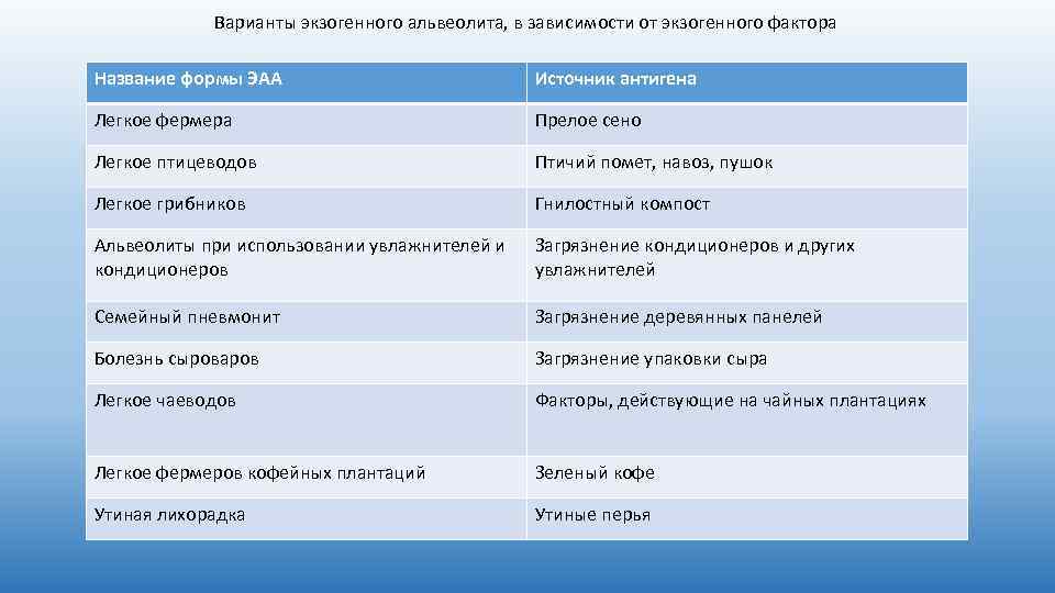 Варианты экзогенного альвеолита, в зависимости от экзогенного фактора Название формы ЭАА Источник антигена Легкое