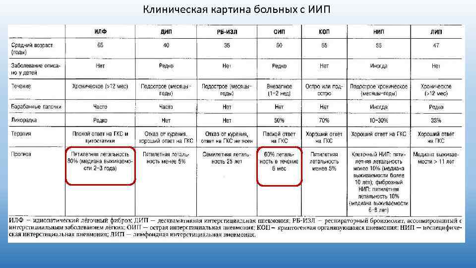Клиническая картина больных с ИИП 