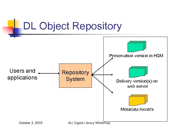 DL Object Repository Preservation version in HSM Users and applications Repository System Delivery version(s)