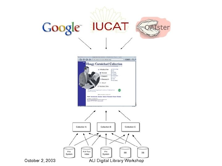 October 2, 2003 ALI Digital Library Workshop 