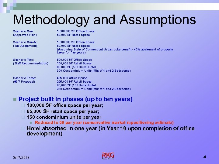 Methodology and Assumptions Scenario One: (Approved Plan) 1, 000 SF Office Space 50, 000