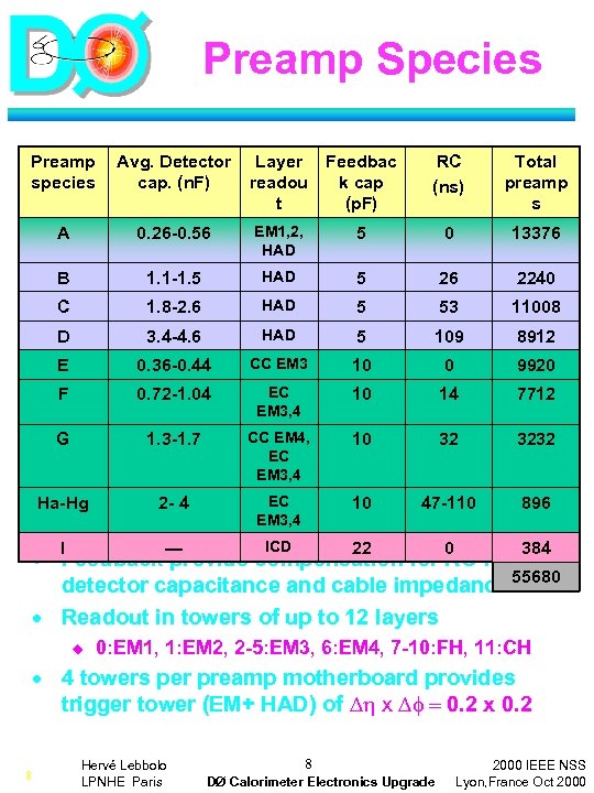 Preamp Species Preamp species Avg. Detector cap. (n. F) Layer readou t Feedbac k