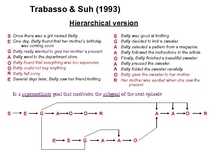 Trabasso & Suh (1993) Hierarchical version S Once there was a girl named Betty.