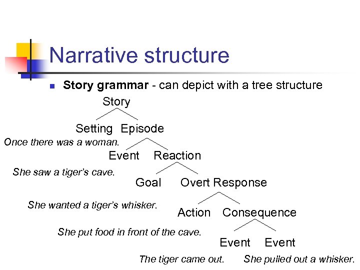 Narrative structure n Story grammar - can depict with a tree structure Story Setting