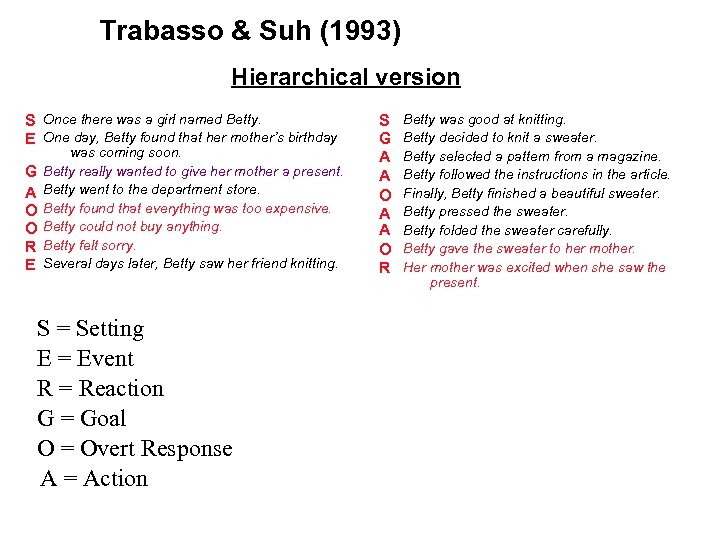 Trabasso & Suh (1993) Hierarchical version S Once there was a girl named Betty.