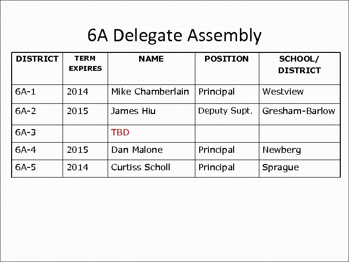 6 A Delegate Assembly DISTRICT NAME TERM EXPIRES POSITION SCHOOL/ DISTRICT 6 A-1 2014