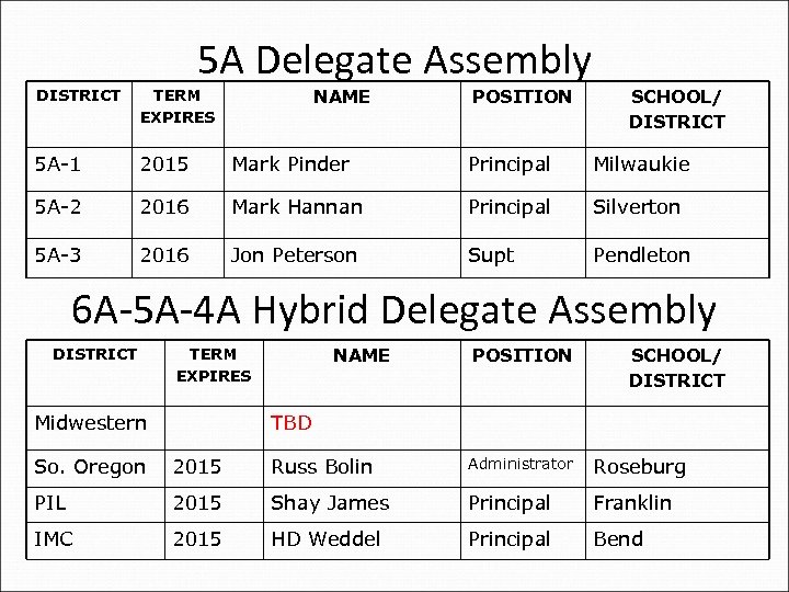 5 A Delegate Assembly NAME POSITION SCHOOL/ DISTRICT TERM EXPIRES 5 A-1 2015 Mark