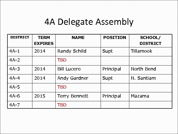 4 A Delegate Assembly DISTRICT 4 A-1 TERM EXPIRES 2014 4 A-2 NAME Randy
