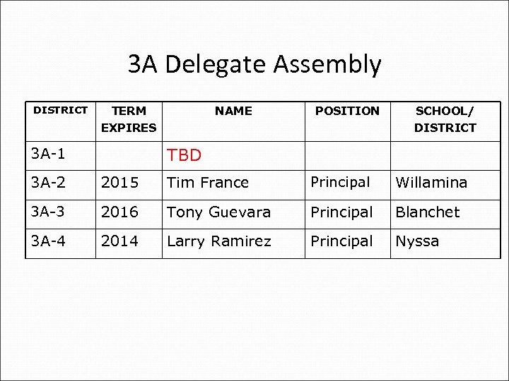 3 A Delegate Assembly DISTRICT TERM EXPIRES NAME POSITION SCHOOL/ DISTRICT TBD 3 A-1