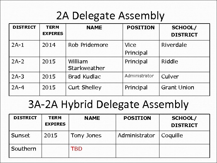 2 A Delegate Assembly DISTRICT NAME TERM EXPIRES POSITION SCHOOL/ DISTRICT 2 A-1 2014