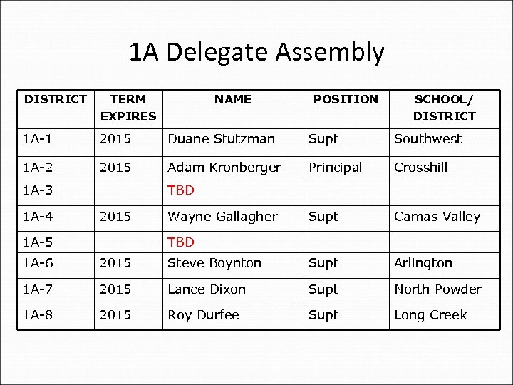 1 A Delegate Assembly DISTRICT TERM EXPIRES 1 A-1 2015 Duane Stutzman Supt Southwest