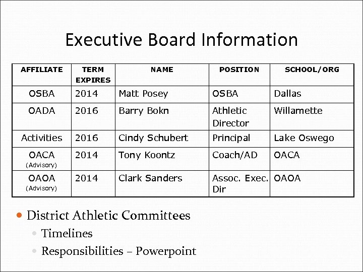 Executive Board Information AFFILIATE TERM EXPIRES NAME POSITION SCHOOL/ORG OSBA 2014 Matt Posey OSBA