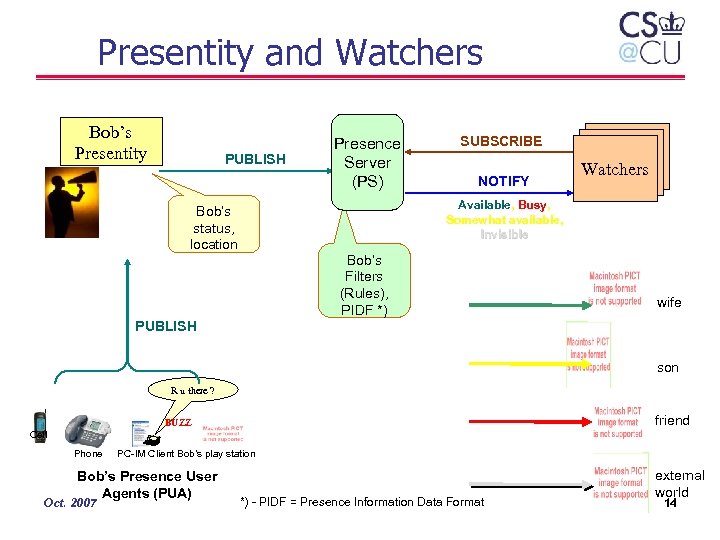 Presentity and Watchers Bob’s Presentity PUBLISH Presence Server (PS) SUBSCRIBE NOTIFY Watchers Available, Busy,