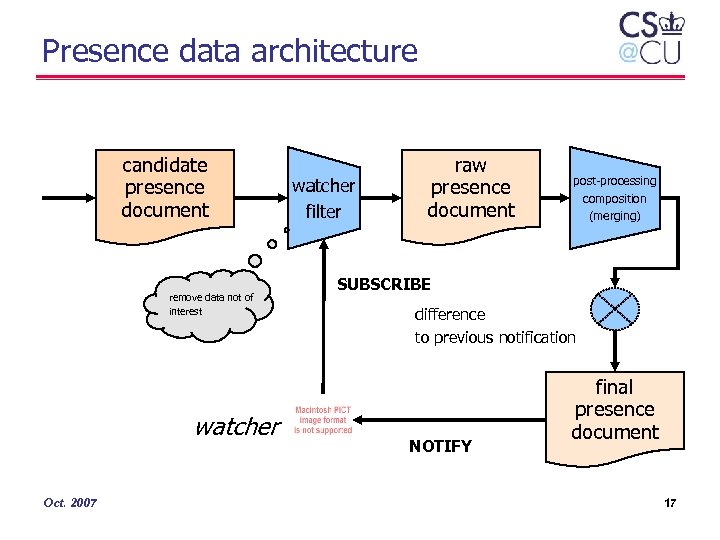 Presence data architecture candidate presence document remove data not of interest watcher Oct. 2007