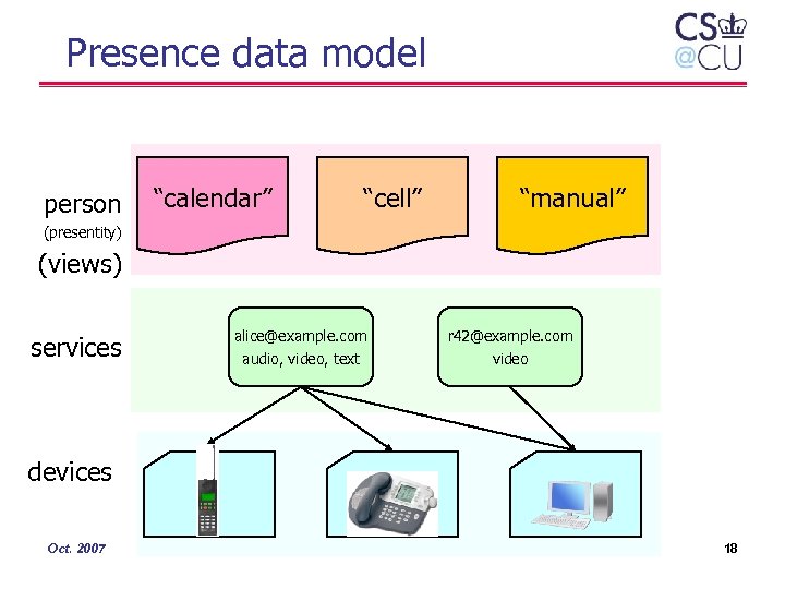 Presence data model person “calendar” “cell” “manual” (presentity) (views) services alice@example. com audio, video,