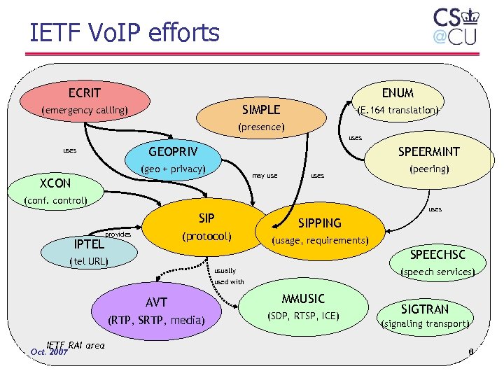 IETF Vo. IP efforts ECRIT ENUM SIMPLE (emergency calling) (E. 164 translation) (presence) uses