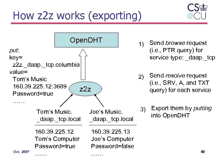 How z 2 z works (exporting) Open. DHT put: key= z 2 z. _daap.