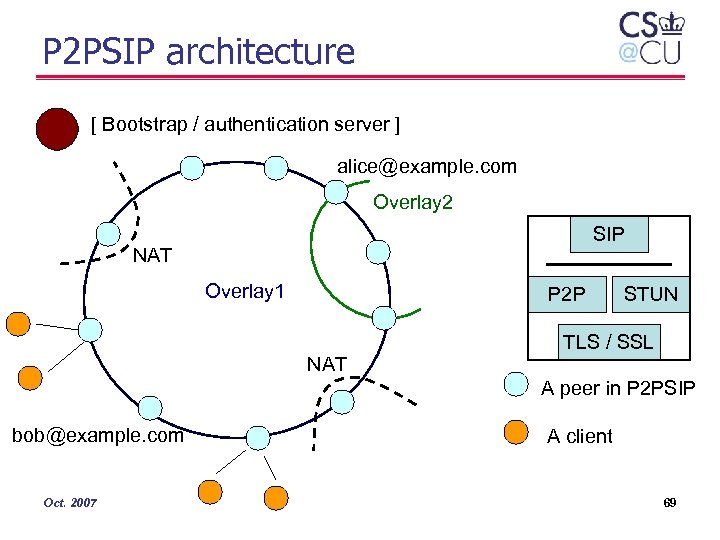 P 2 PSIP architecture [ Bootstrap / authentication server ] alice@example. com Overlay 2