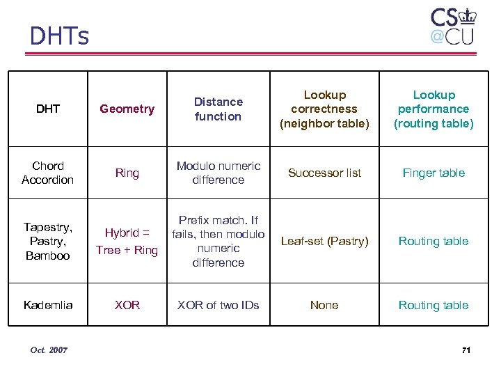 DHTs Lookup correctness (neighbor table) Lookup performance (routing table) DHT Geometry Distance function Chord