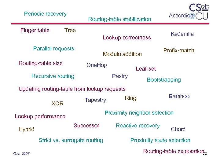 Periodic recovery Finger table Routing-table stabilization Tree Lookup correctness Parallel requests Routing-table size Recursive