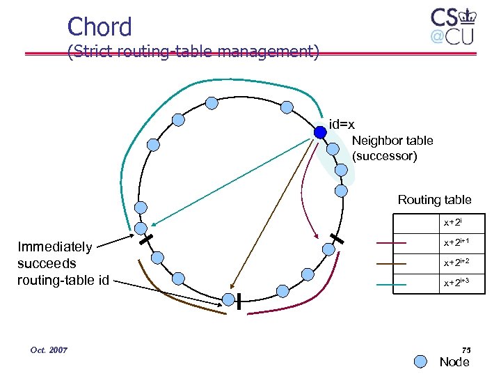 Chord (Strict routing-table management) id=x Neighbor table (successor) Routing table x+2 i Immediately succeeds