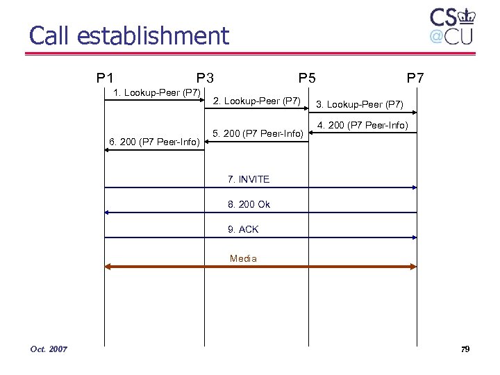 Call establishment P 1 P 3 1. Lookup-Peer (P 7) 6. 200 (P 7