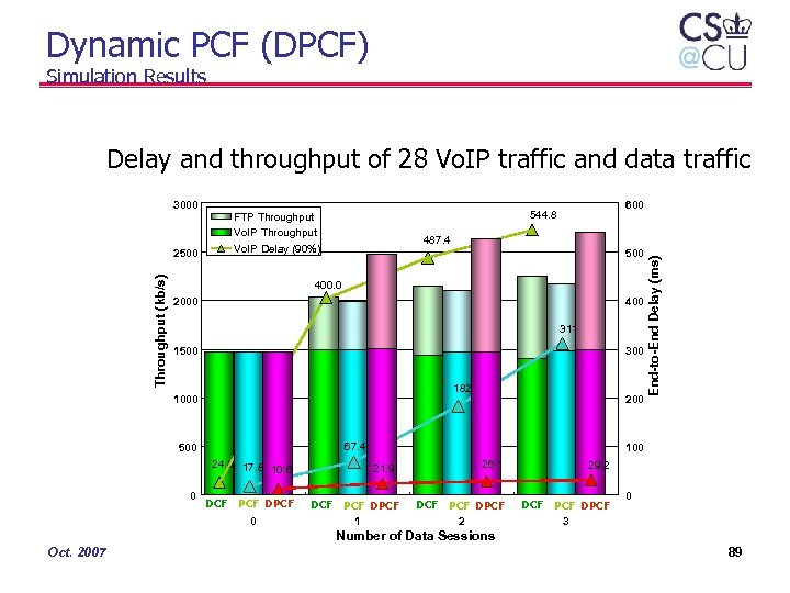 Dynamic PCF (DPCF) Simulation Results Delay and throughput of 28 Vo. IP traffic and