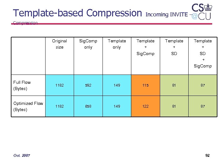 Template-based Compression Incoming INVITE – Compression Original size Sig. Comp only Template + Sig.