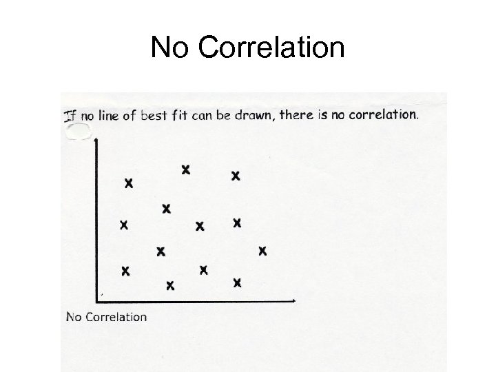 No Correlation 