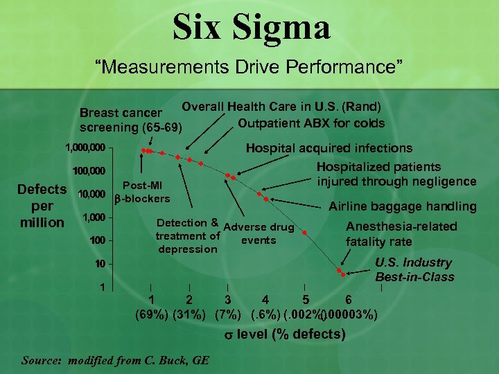 Six Sigma “Measurements Drive Performance” Overall Health Care in U. S. (Rand) Breast cancer